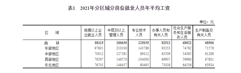 国家统计局：2021年平均工资出炉，IT