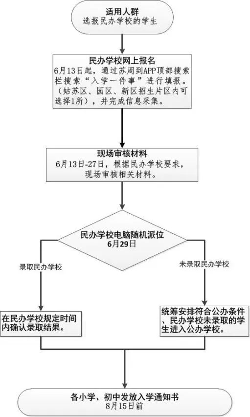 苏州市姑苏区、园区、新区义务教育阶段民办