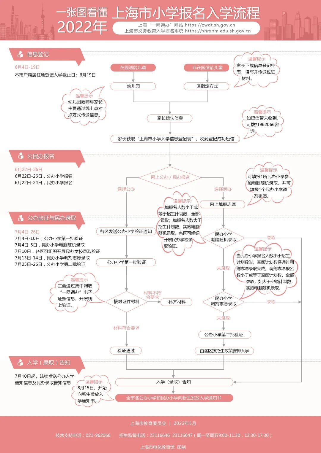 2022年上海幼升小网上报名入口shrxbm.edu.sh.gov.cn(图3)