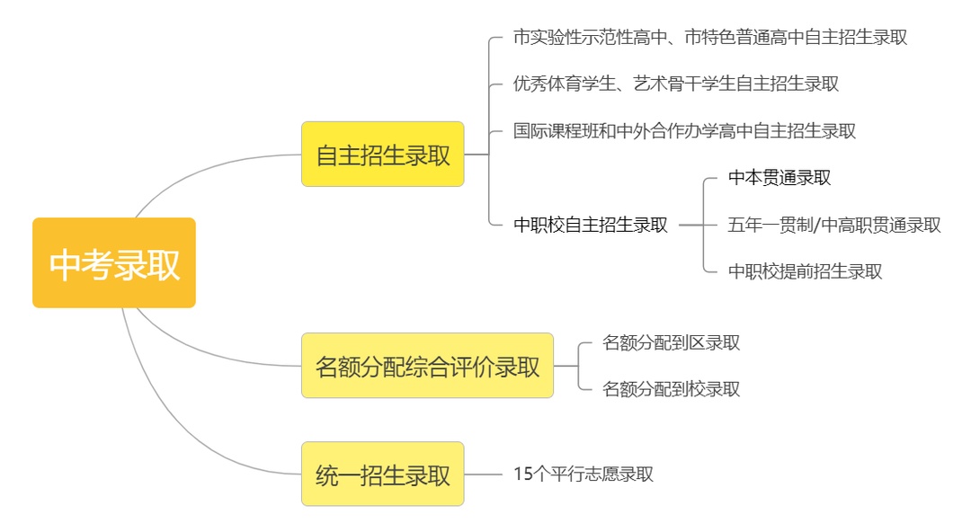 上海中考成绩8月20日公布，今起开始开放日报名、志愿填报(图2)