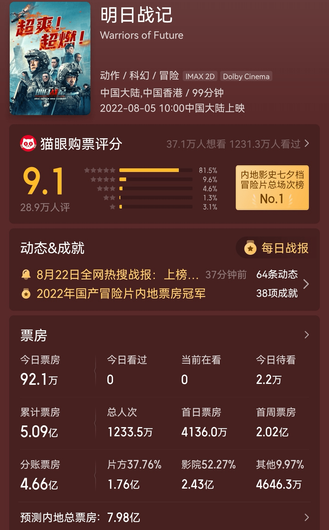 按此走勢,貓眼專業版預測《明日戰記》的最終總票房可能達到8億元.