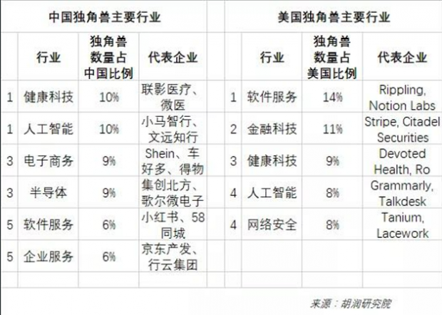 胡润百富发布《2022年中全球独角兽榜》 抖音、脉脉等312家中国企业入选(图1)