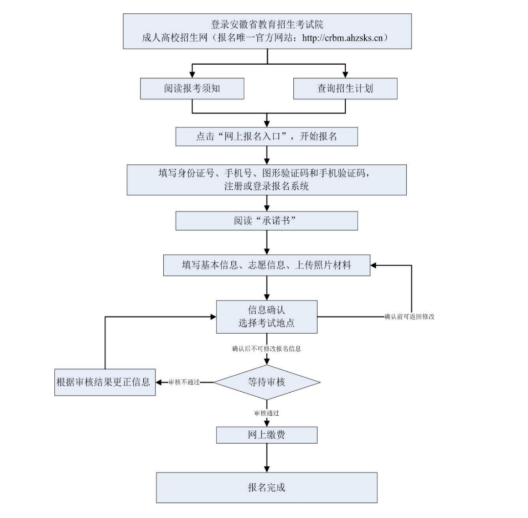 2022年安徽省成人高考网上报名入口crbm.ahzsks.cn(图2)