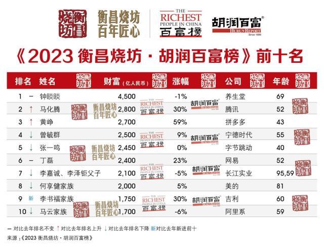 《2023衡昌烧坊·胡润百富榜》钟睒睒第三次成为中国首富?(图2) 《2023衡昌烧坊·胡润百富榜》钟睒睒第三次成为中国首富?(图2)