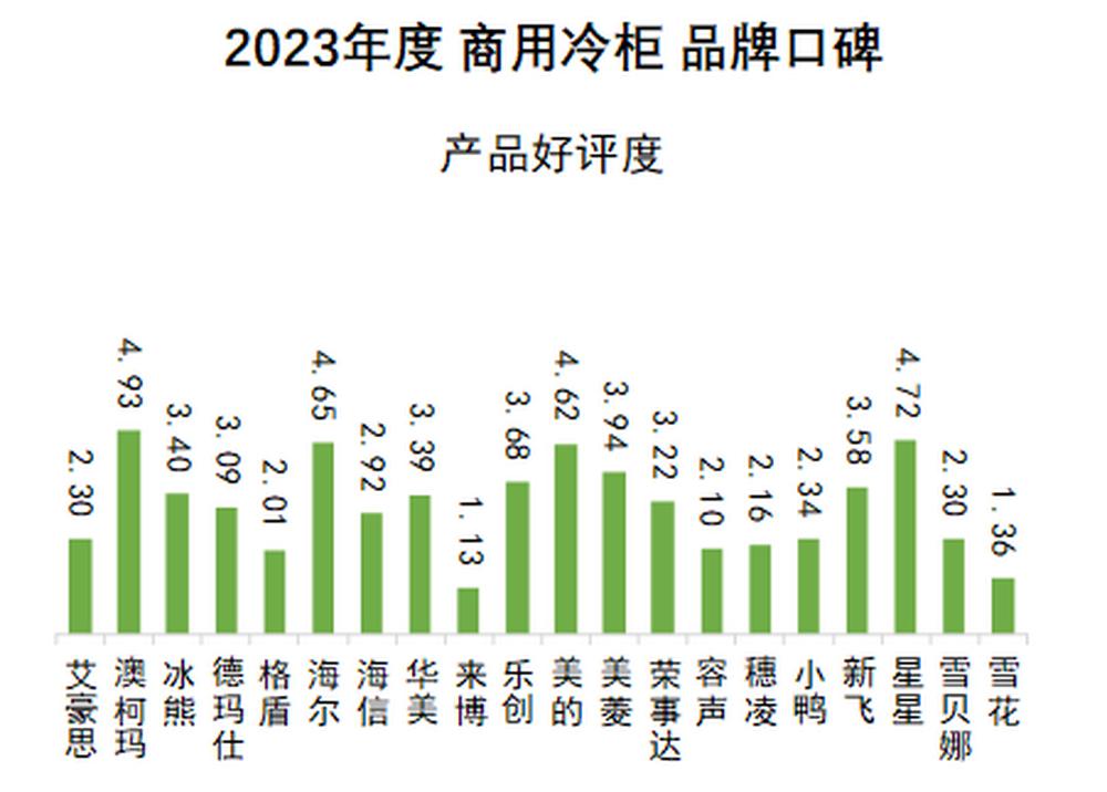 2023中国商用冷柜品牌口碑指数发布“澳柯玛获十连冠”(图6)