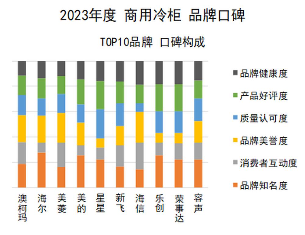 2023中国商用冷柜品牌口碑指数发布“澳柯玛获十连冠”(图8)