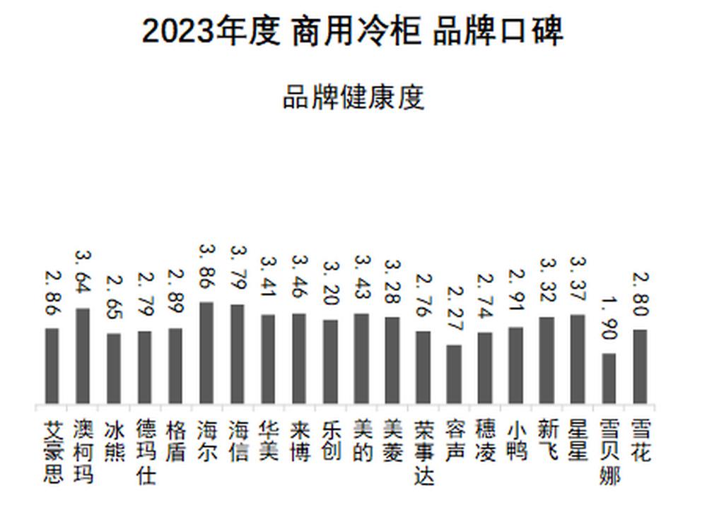 2023中国商用冷柜品牌口碑指数发布“澳柯玛获十连冠”(图7)