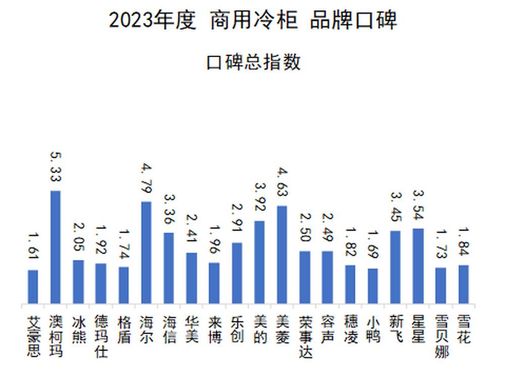 2023中国商用冷柜品牌口碑指数发布“澳柯玛获十连冠”(图1)