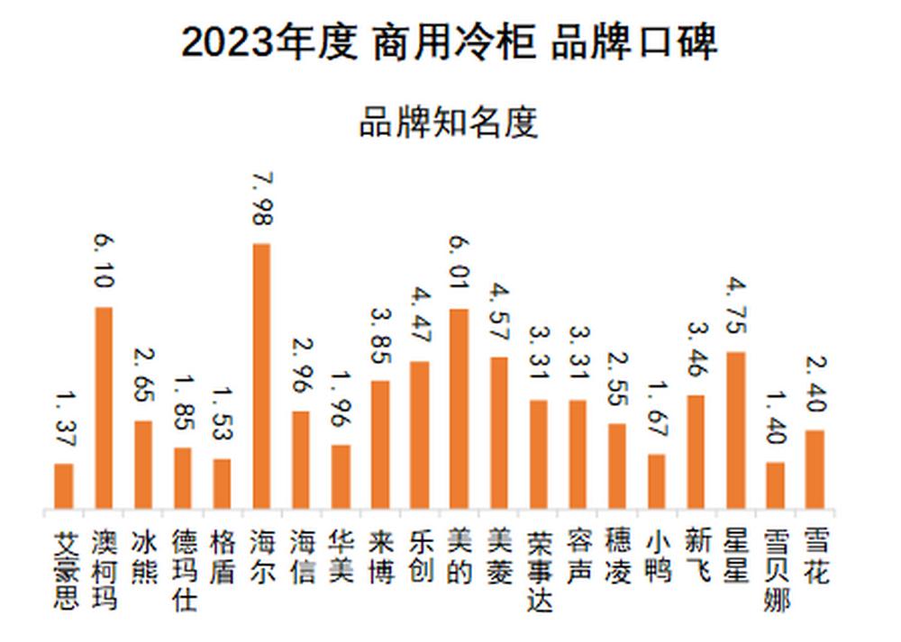 2023中国商用冷柜品牌口碑指数发布“澳柯玛获十连冠”(图2)