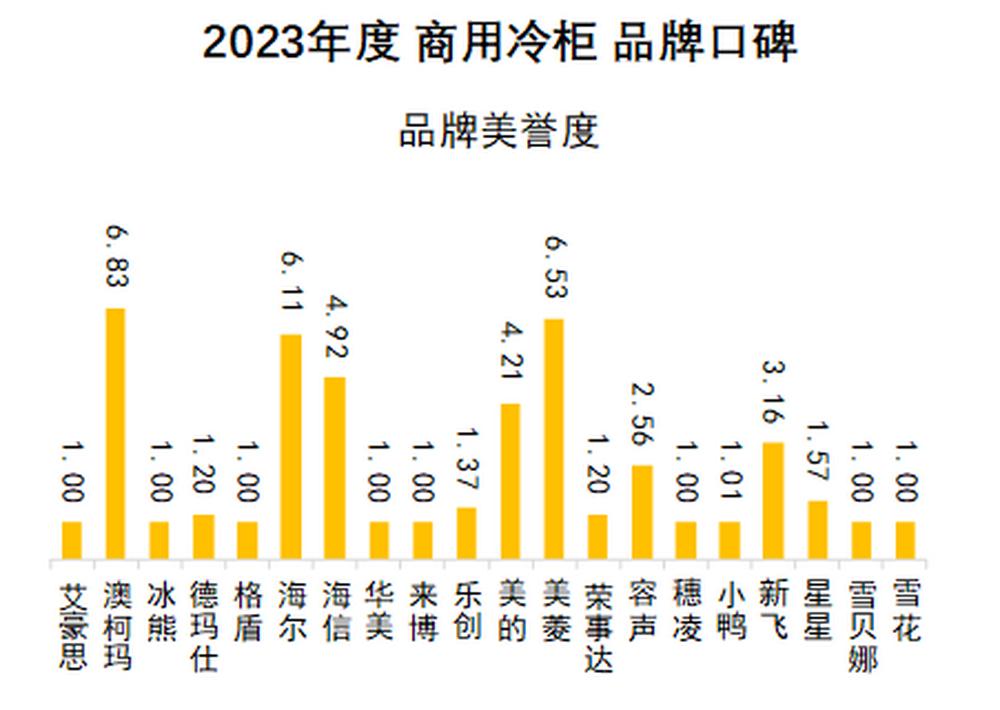 2023中国商用冷柜品牌口碑指数发布“澳柯玛获十连冠”(图4)