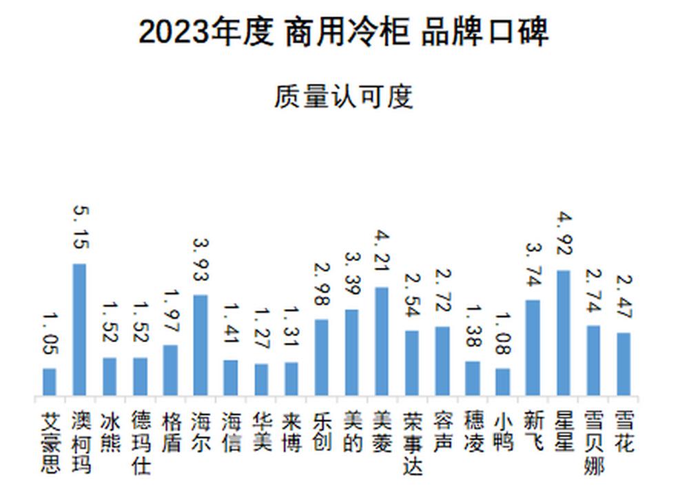 2023中国商用冷柜品牌口碑指数发布“澳柯玛获十连冠”(图5)