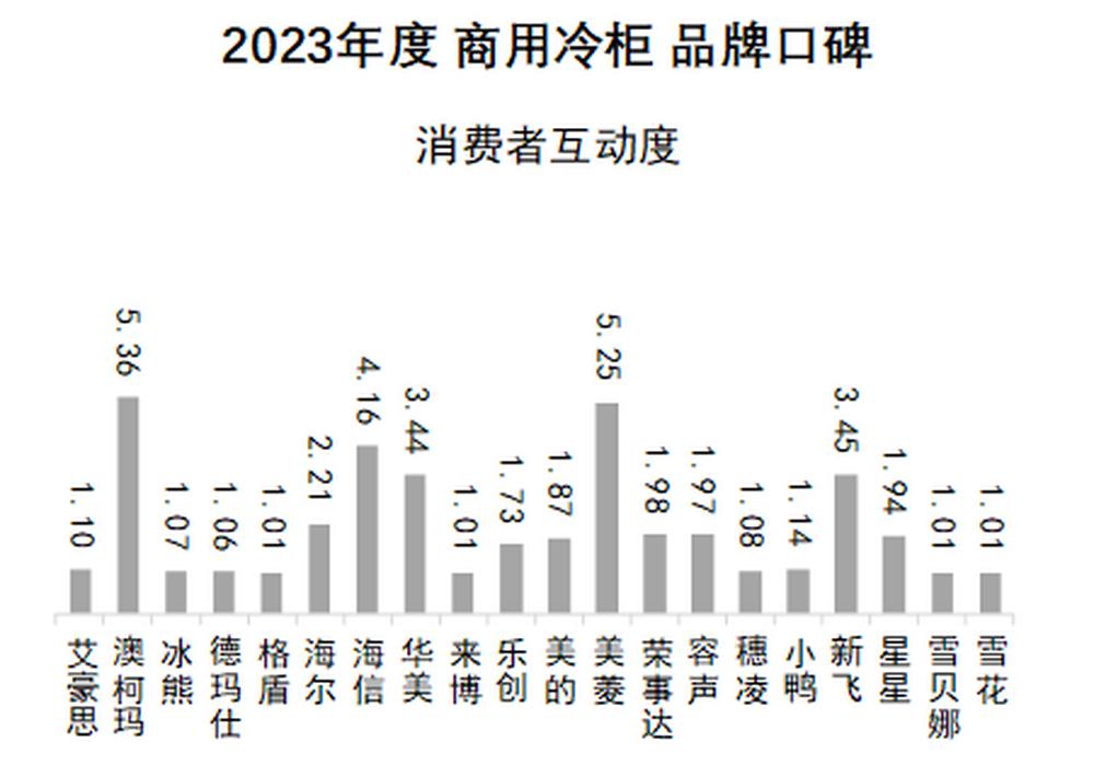 2023中国商用冷柜品牌口碑指数发布“澳柯玛获十连冠”(图3)