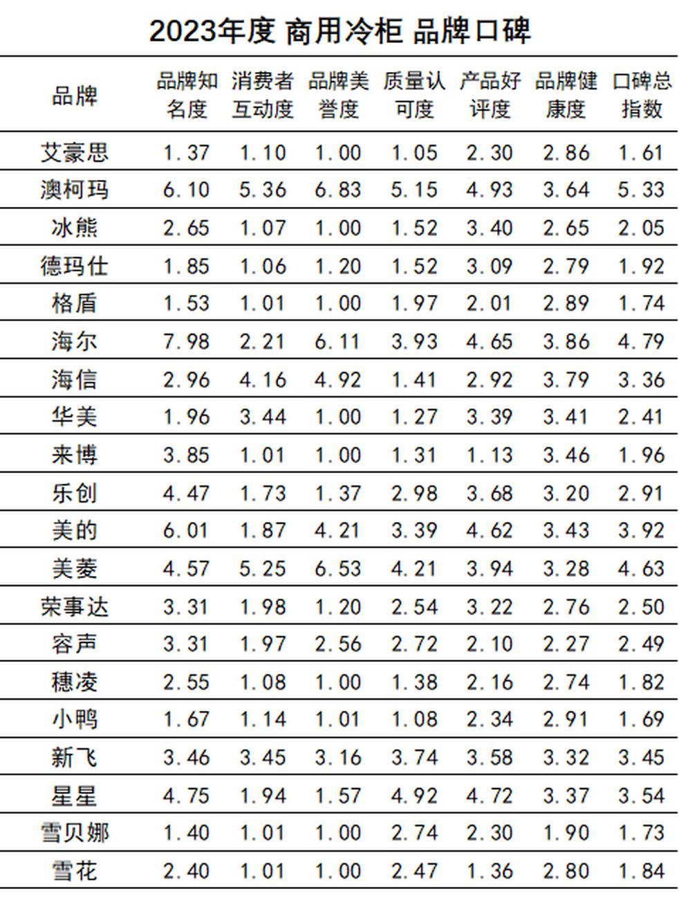 2023中国商用冷柜品牌口碑指数发布“澳柯玛获十连冠”(图9)