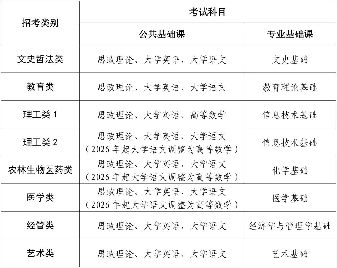 2024年福建省专升本考试网上报名入口zsbzk.eeafj.cn/(图3)