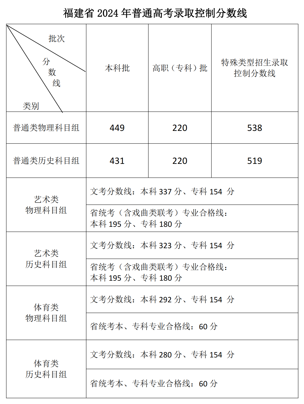 福建省2024年高考成绩查询入口gk.e