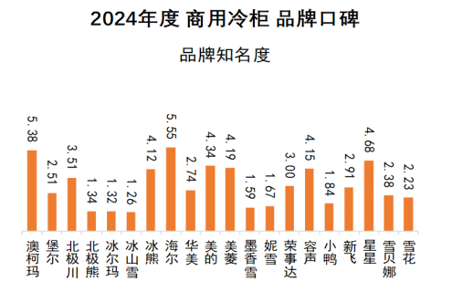 2024年商用冷柜品牌口碑研究报告发布《中国品牌口碑指数》(图2)