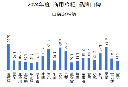 2024年商用冷柜品牌口碑研究报告发布《中国品牌口碑指数》(图1)