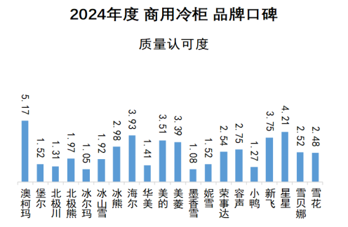 2024年商用冷柜品牌口碑研究报告发布《中国品牌口碑指数》(图5)