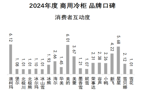 2024年商用冷柜品牌口碑研究报告发布《中国品牌口碑指数》(图3)