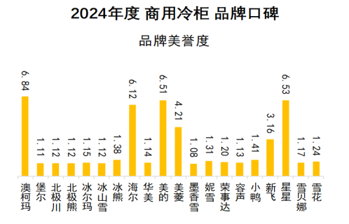 2024年商用冷柜品牌口碑研究报告发布《中国品牌口碑指数》(图4)