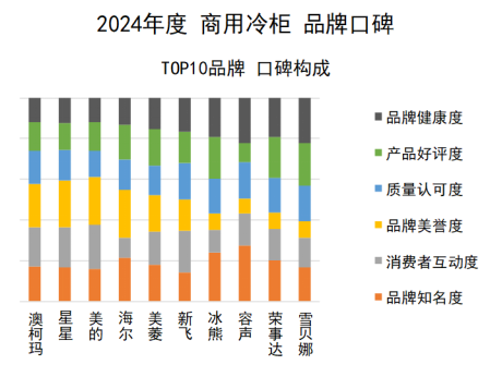 2024年商用冷柜品牌口碑研究报告发布《中国品牌口碑指数》(图8)