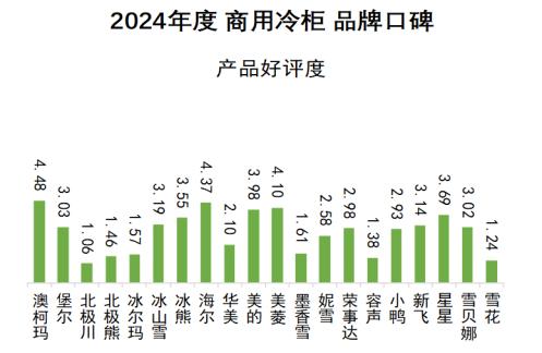 2024年商用冷柜品牌口碑研究报告发布《中国品牌口碑指数》(图6)