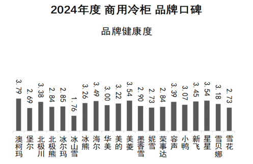 2024年商用冷柜品牌口碑研究报告发布《中国品牌口碑指数》(图7)