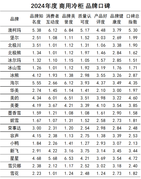 2024年商用冷柜品牌口碑研究报告发布《中国品牌口碑指数》(图9)