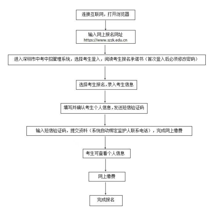 2025年深圳中考报名入口www.szzk.edu.cn(图2)