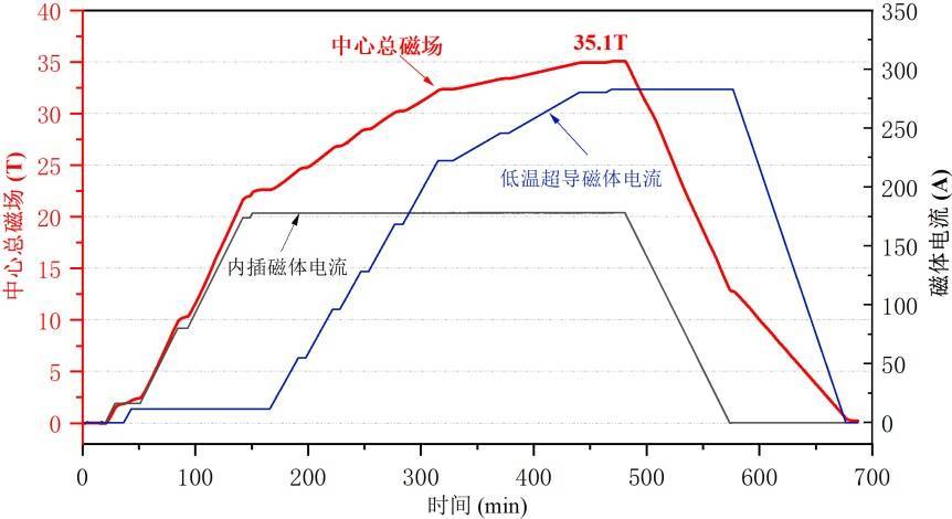 中国全超导磁体实现35.10万高斯稳态强
