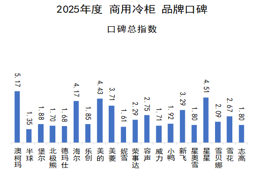 2025 商用冷柜品牌口碑报告发布(图1) 2025 商用冷柜品牌口碑报告发布(图1)