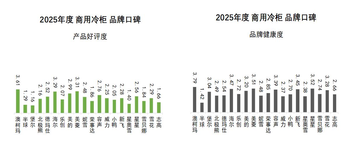 2025 商用冷柜品牌口碑报告发布(图4) 2025 商用冷柜品牌口碑报告发布(图4)