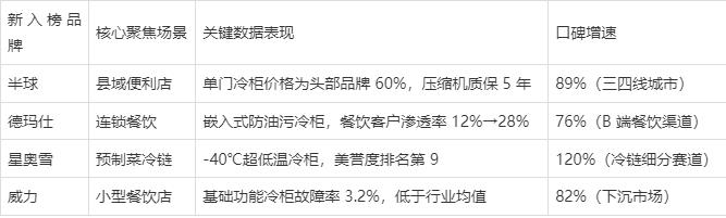 2025 商用冷柜品牌口碑报告发布(图5) 2025 商用冷柜品牌口碑报告发布(图5)
