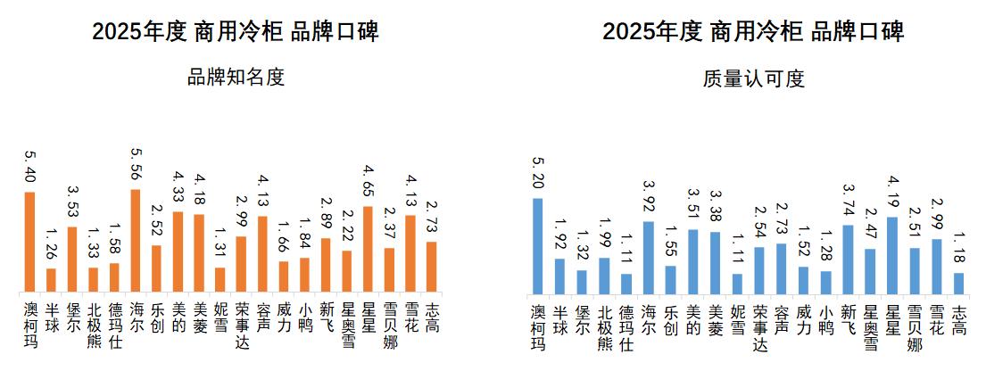 2025 商用冷柜品牌口碑报告发布(图6) 2025 商用冷柜品牌口碑报告发布(图6)