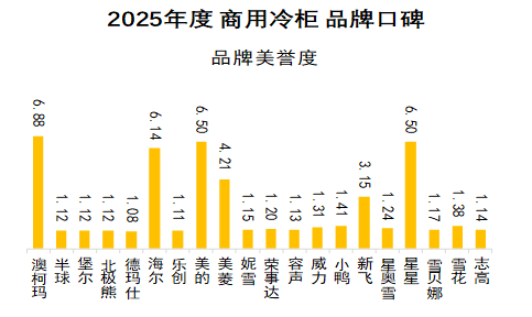 2025 商用冷柜品牌口碑报告发布(图8) 2025 商用冷柜品牌口碑报告发布(图8)