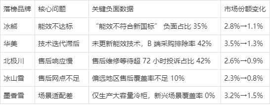 2025 商用冷柜品牌口碑报告发布(图7) 2025 商用冷柜品牌口碑报告发布(图7)