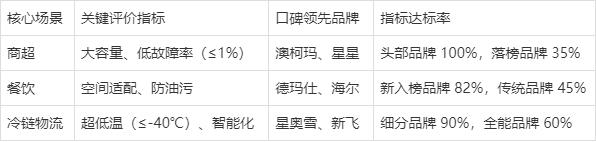 2025 商用冷柜品牌口碑报告发布(图9) 2025 商用冷柜品牌口碑报告发布(图9)
