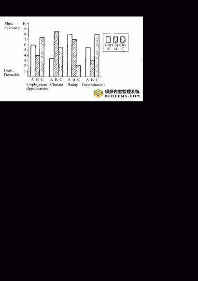 我最喜欢的城市